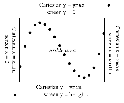 A rectangle labeled "visible area".
The left   edge of the rectangle is labeled "Cartesian x = xmin" and "screen x = 0".
The right  edge of the rectangle is labeled "Cartesian x = xmax" and "screen x = width".
The bottom edge of the rectangle is labeled "Cartesian y = ymin" and "screen y = height".
The top    edge of the rectangle is labeled "Cartesian y = ymax" and "screen y = 0".
A handful of dots are sprinkled around the picture, mostly inside the rectangle, loosely forming a curve.