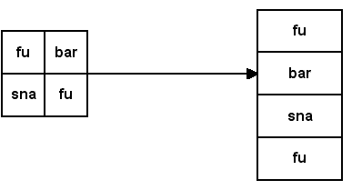 mapping a conceptual array to physical memory