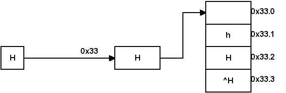 mapping a conceptual array to physical memory