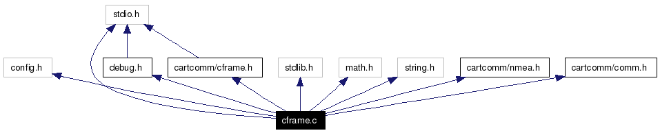 Include dependency graph