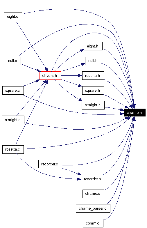 Included by dependency graph