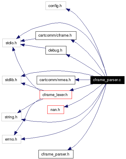 Include dependency graph