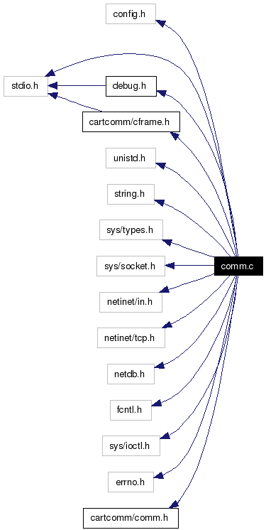 Include dependency graph