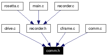 Included by dependency graph