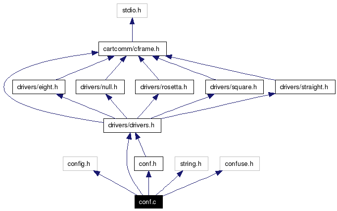 Include dependency graph