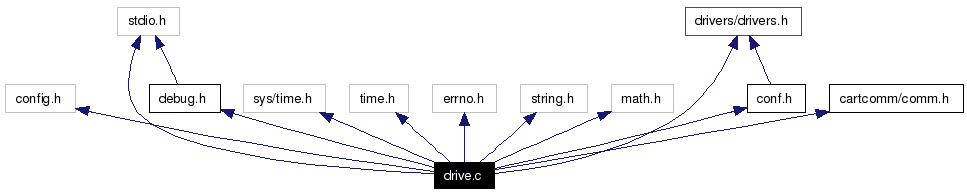 Include dependency graph