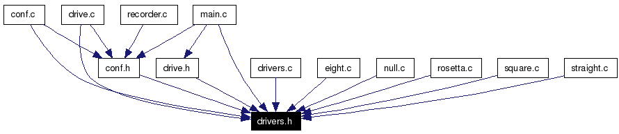 Included by dependency graph