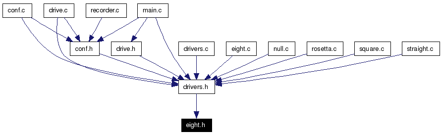Included by dependency graph