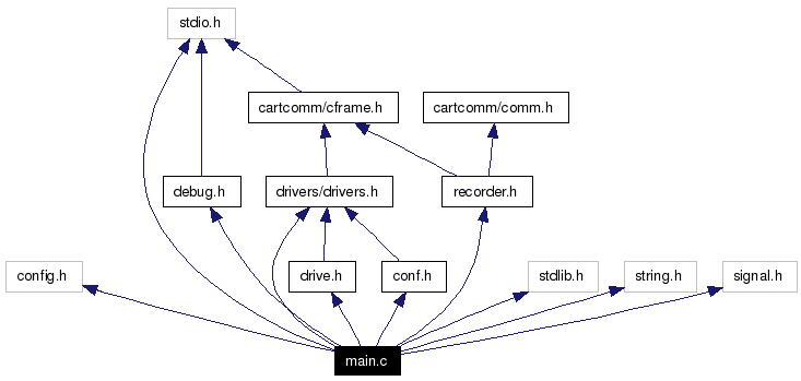 Include dependency graph