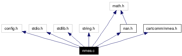 Include dependency graph