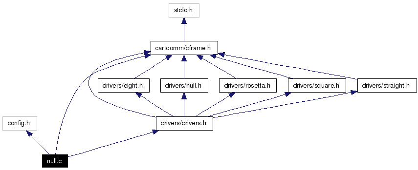 Include dependency graph