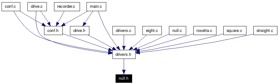 Included by dependency graph
