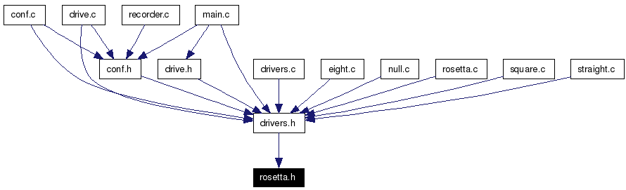 Included by dependency graph