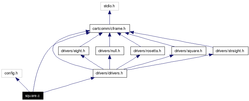 Include dependency graph
