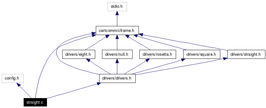 Include dependency graph