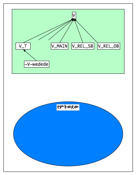 Amharic parse 0