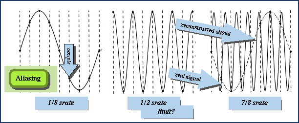 The image “http://ccrma.stanford.edu/CCRMA/Courses/220a:1996/Lectures/2/Images/_03a_Aliasing.gif” cannot be displayed, because it contains errors.