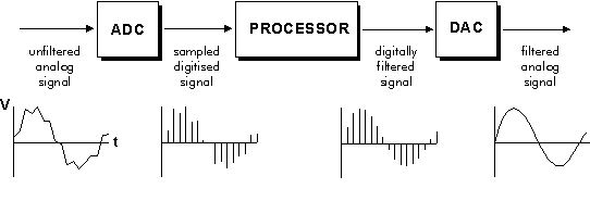 Digital Signal Processing Overview