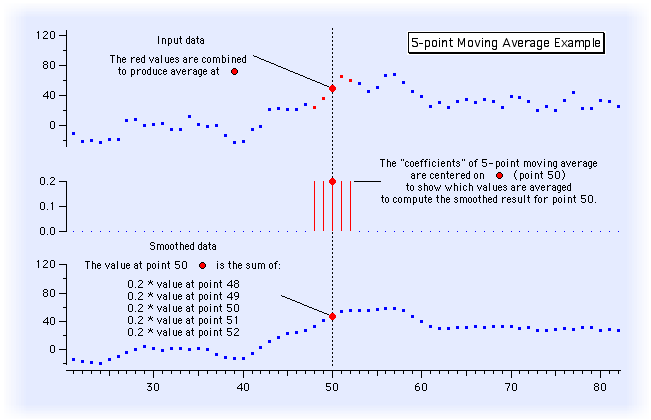 The image “http://www.wavemetrics.com/Products/igorpro/dataanalysis/signalprocessing/smoothingpix/movingaveragedemo.png” cannot be displayed, because it contains errors.