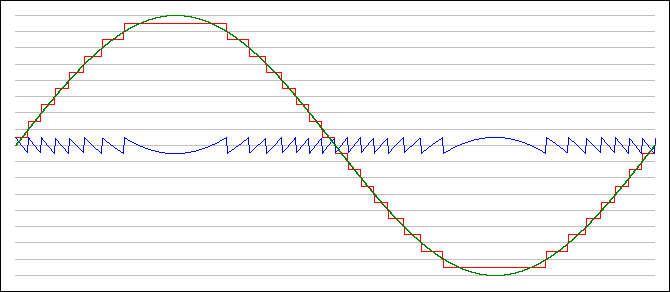 quantization noise